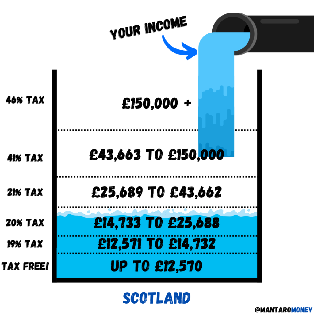 how UK income tax works
a bucket showing the different income tax bands for Scotland
0%, 19%, 20%, 21%, 41%, 46%